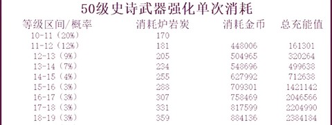 dnf如何堆属性强化
